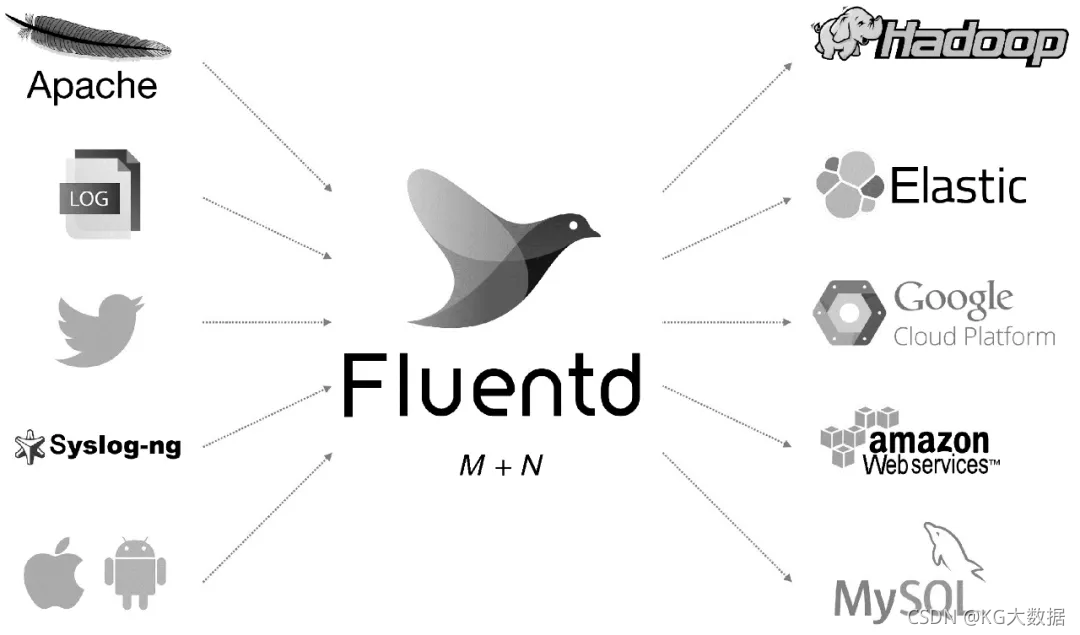 图1 Fluentd架构