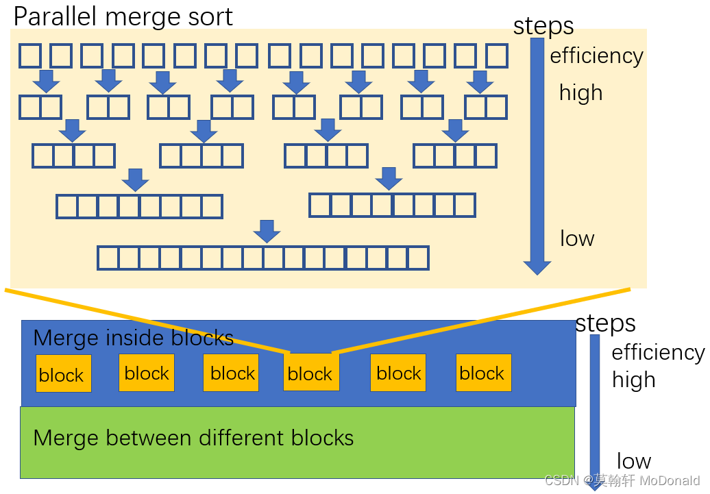 shared memory 优化 gpu 的 归并排序 merge sort_gpu排序-CSDN博客