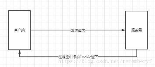 第一次没有Cookie信息的请求