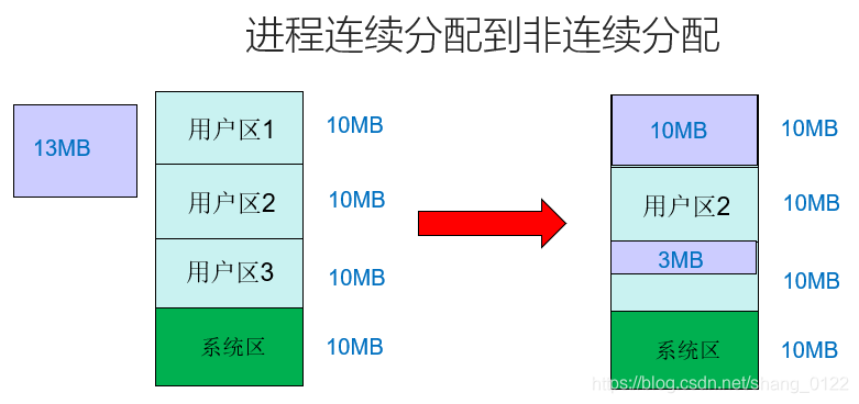 操作系统——内存管理之内存分配（分页，分段，段页）_分页读写内存-CSDN博客