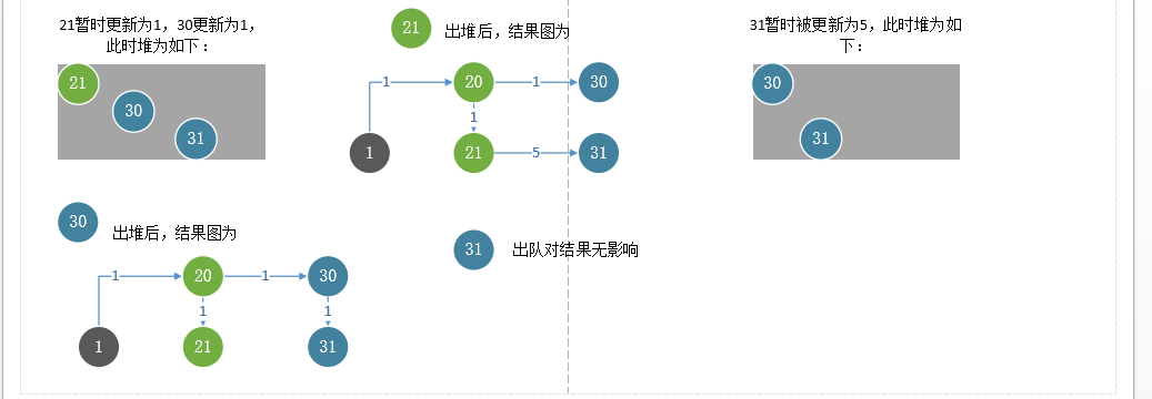 Dijkstra算法2
