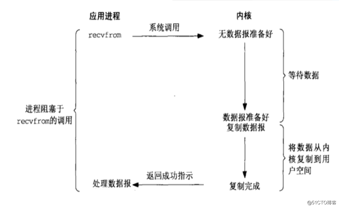 NGINX从入门到放弃（原理与编译安装）