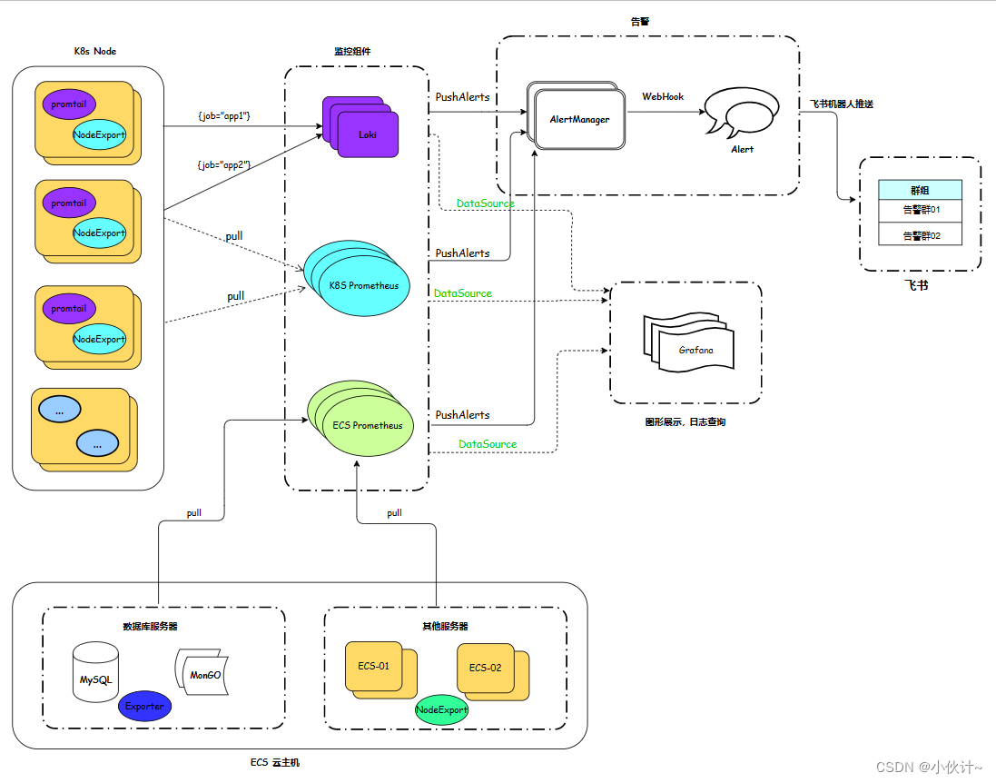 [外链图片转存失败,源站可能有防盗链机制,建议将图片保存下来直接上传(img-z6iNwQpw-1684396277662)(https://example.com/images/monitoring_architecture.png)]