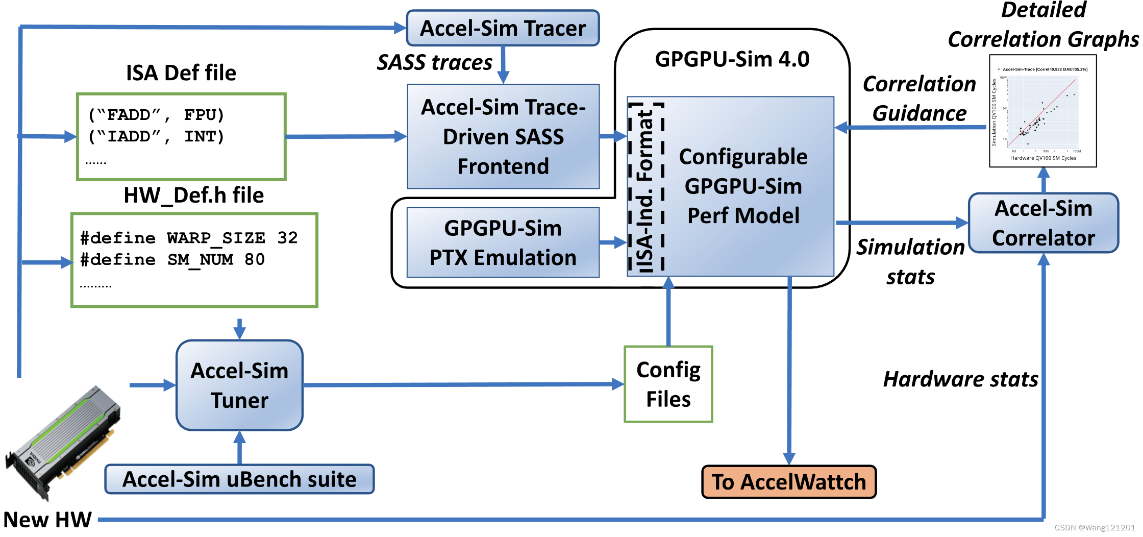 Accelsim components