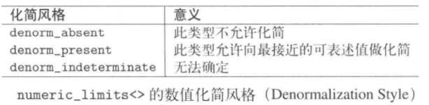 C++(标准库):07---数值的极值（numeric_limits类）_c++极值问题-CSDN博客