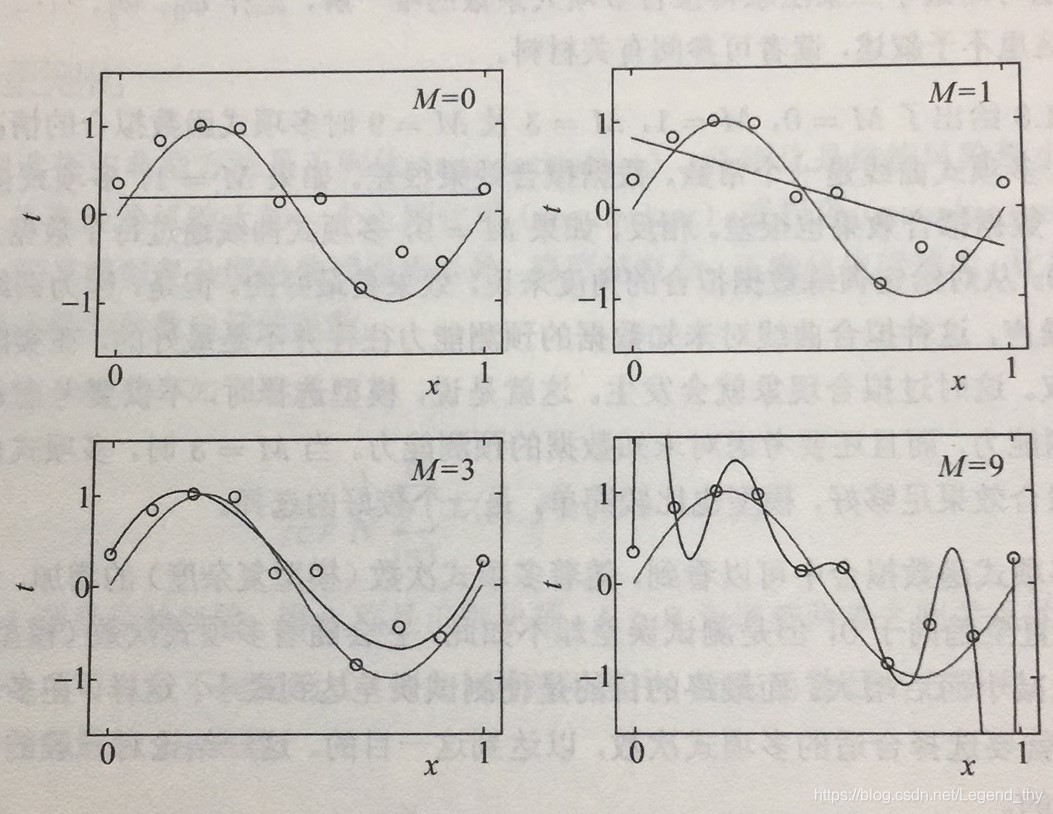 M次多项式函数拟合问题的例子