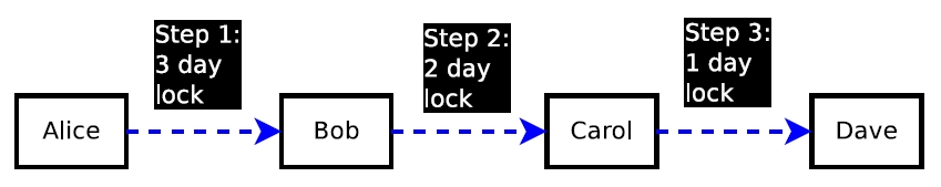 闪电网络承诺传递示意图