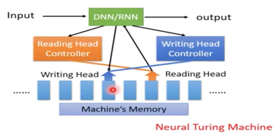 Neural Turing  Machine