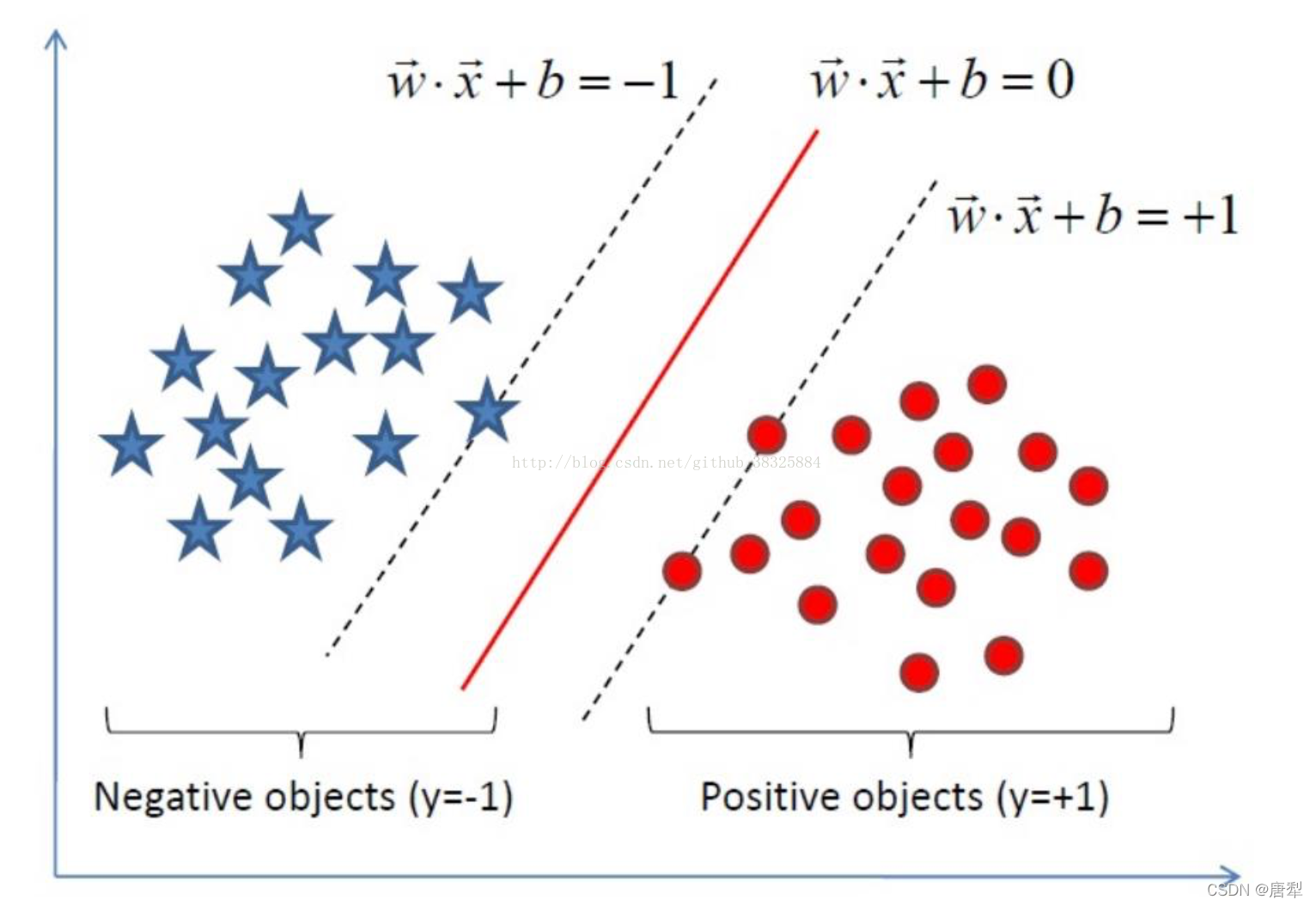 法线与向量之间的位置关系