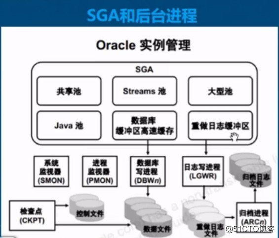 Oracle之体系结构详解，基本操作管理及客户端远程连接