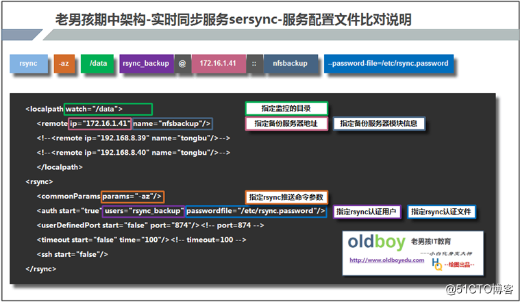 inotify实时同步数据