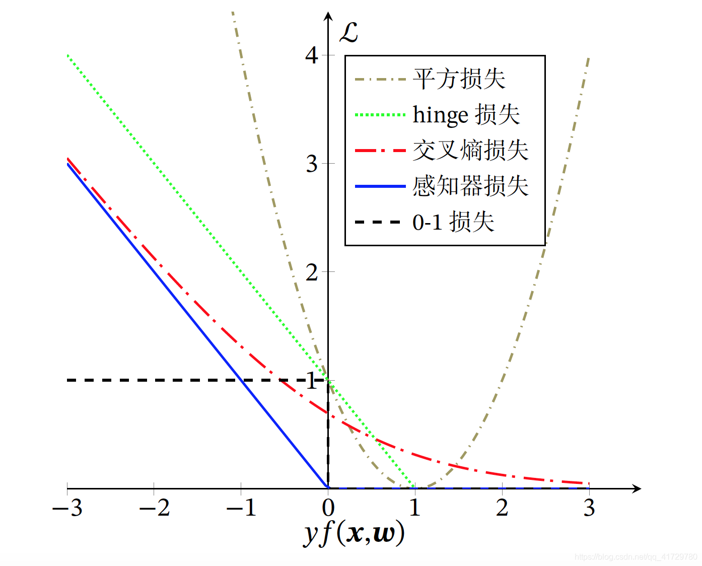 Loss Function