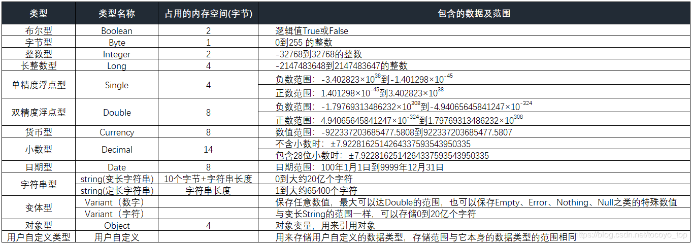 vba常见数据类型