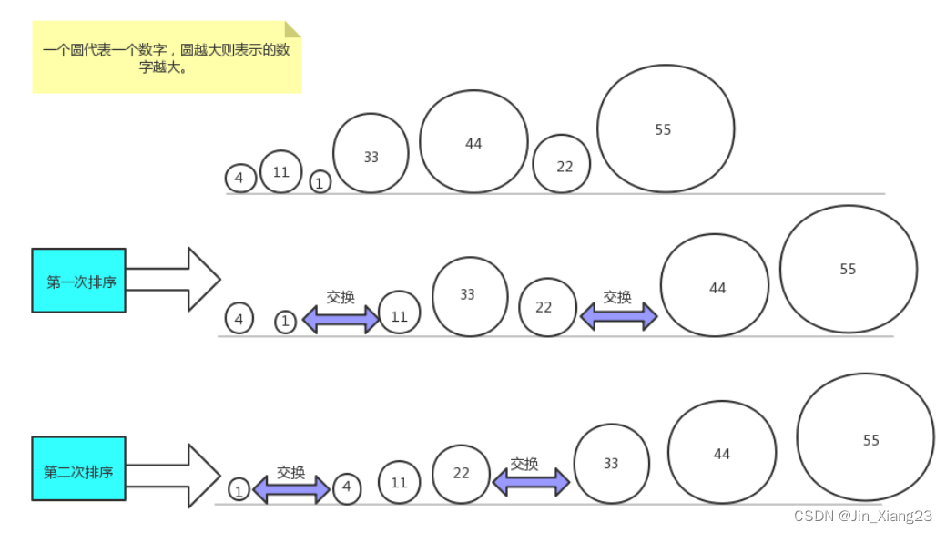 【Java经典面试题】冒泡算法的使用