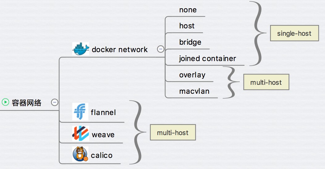 Docker 跨主机网络 overlay(十六)