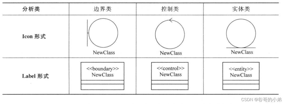 UML建模图文详解教程03——类图_边界类实体类控制类图怎么画-CSDN博客