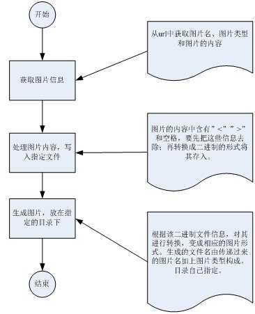 iphone客户端上传图片到服务器