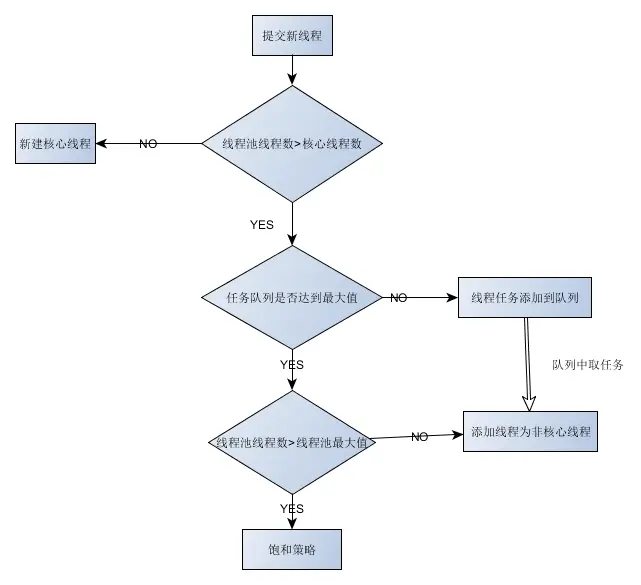 线程池执行流程.png
