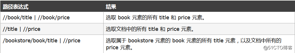 运维学python之爬虫工具篇（三）Xpath语法与lxml库的用法