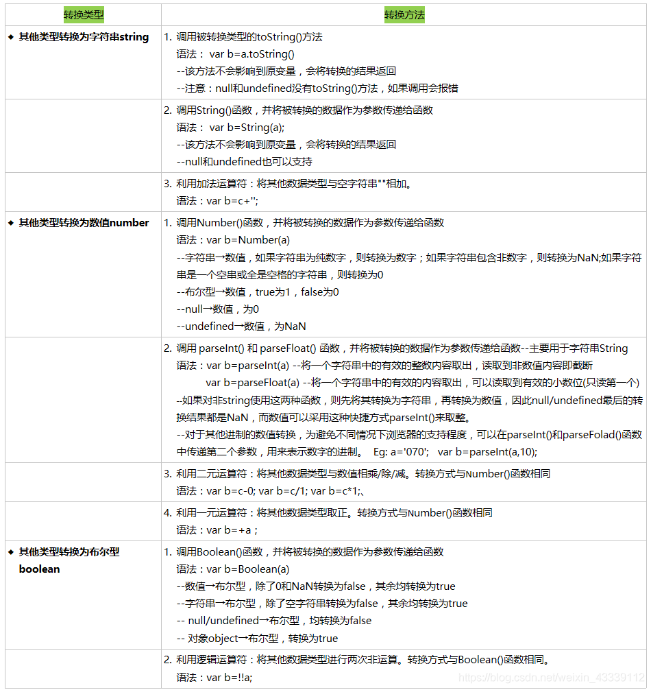 JavaScript基本数据类型的转换