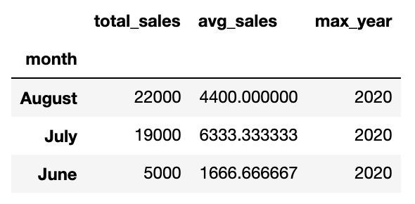 DataFrame showing total sales, average sales, and max year by month