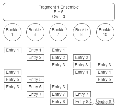 BookKeeper Ledger 多副本复制(532)