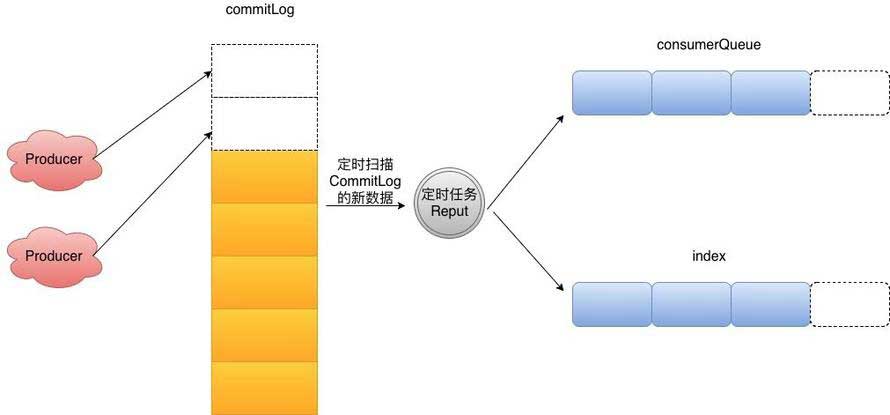 RocketMQ 设计原理与最佳实践