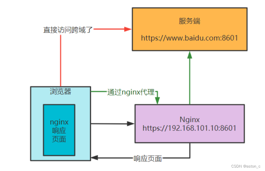 nginx
