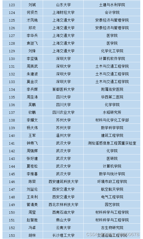 2023年度国家杰青名单汇总(已更新222人)_浙大舒元超是杰青吗-CSDN博客