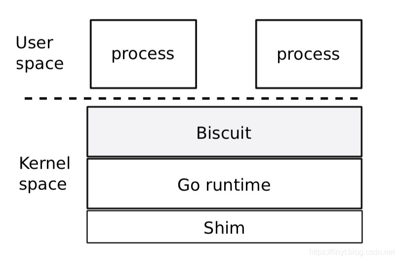 biscuit架构图