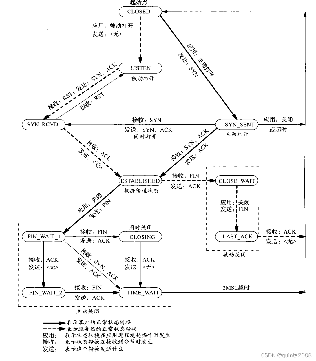 这幅图来自《UNIX网络编程，卷1：套接字联网API》2.6.4 TCP状态转换图