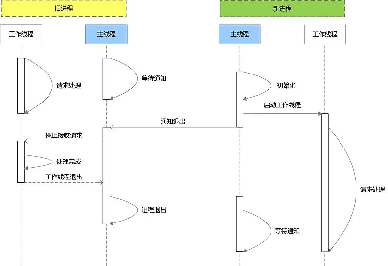 主动式平滑重启
