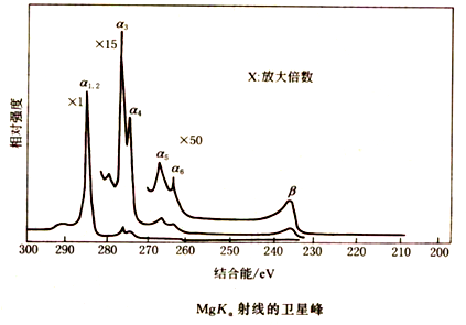 eds能谱图分析实例_【材料学堂】X射线光电子能谱（XPS）谱图分析-CSDN博客
