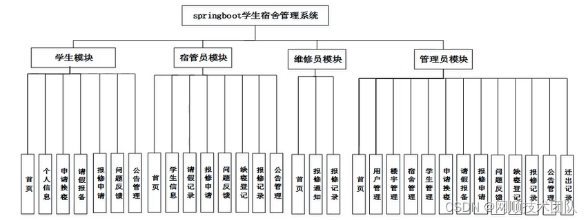 图4-2 系统功能结构图