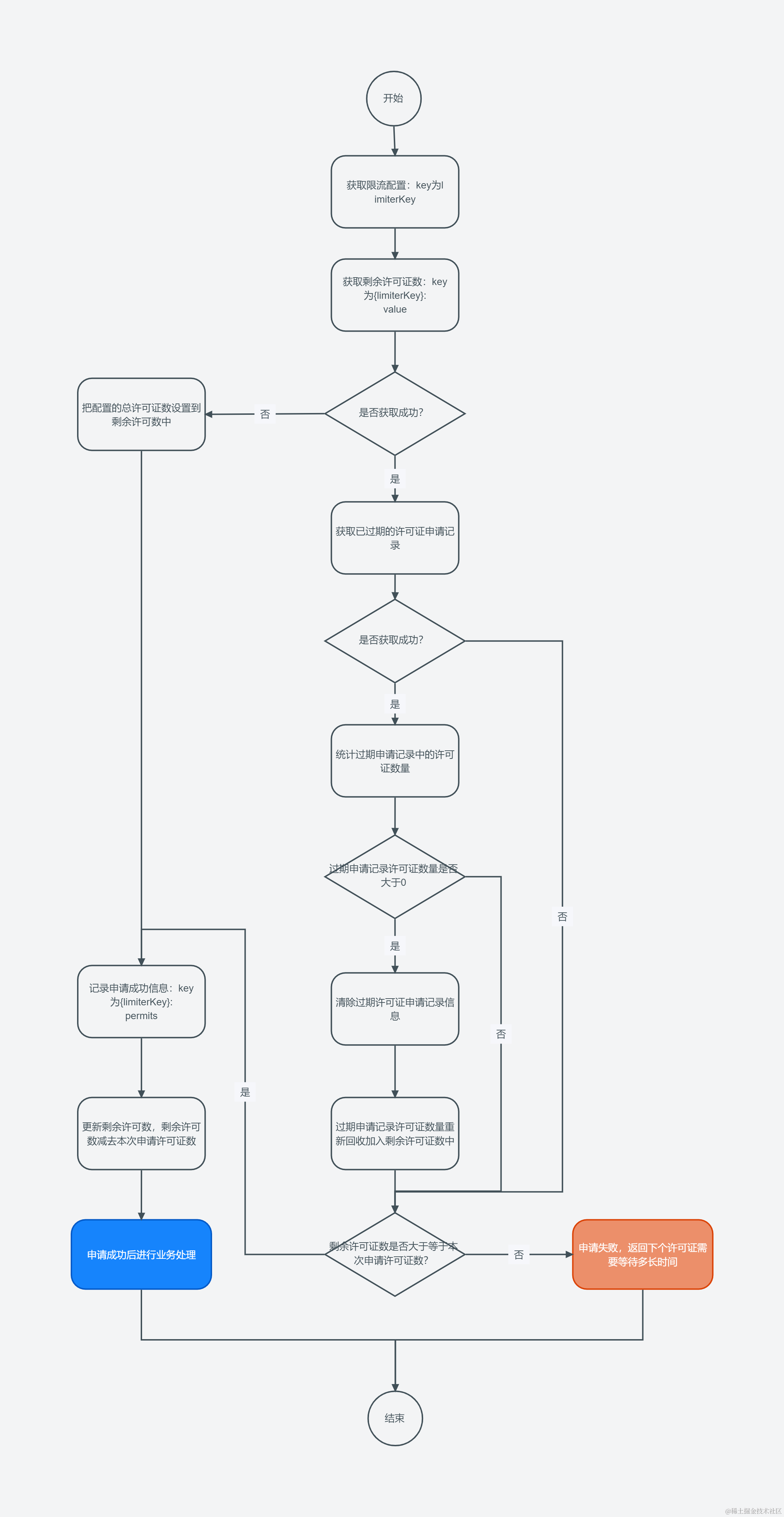 Redisson原理限流流程图-tryAcquire.png