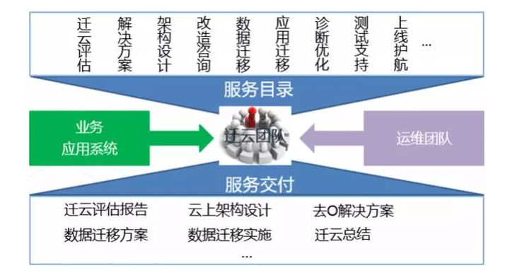 如何向云计算迁移如何向云计算迁移