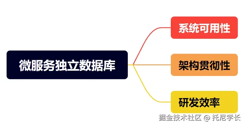 面试官：为什么每个微服务都要有自己独立的数据库？_数据库