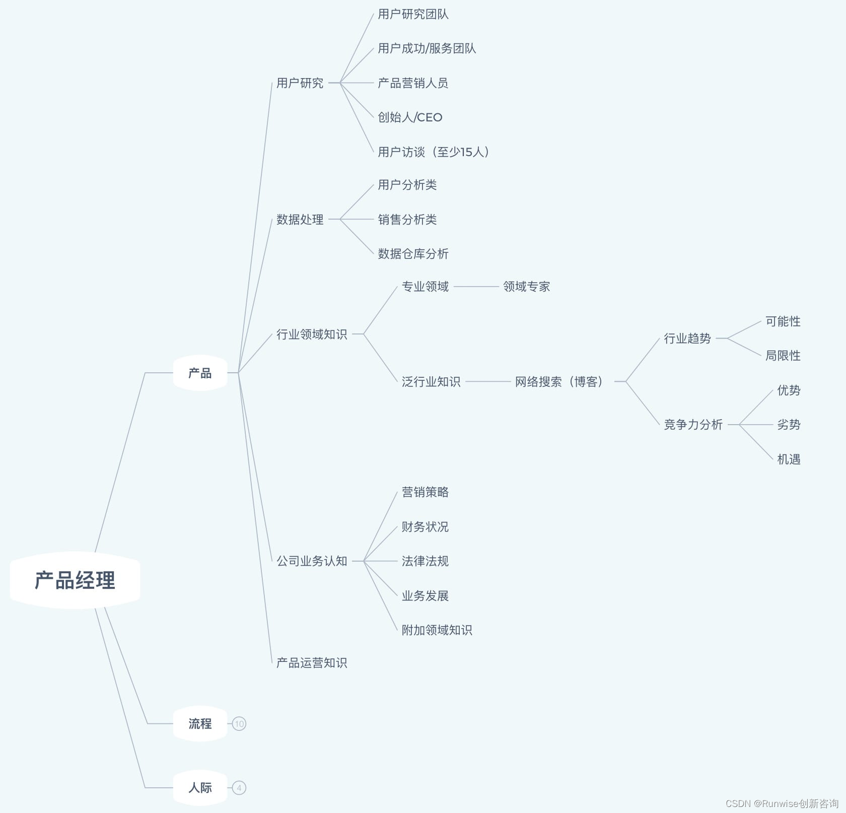产品知识储备