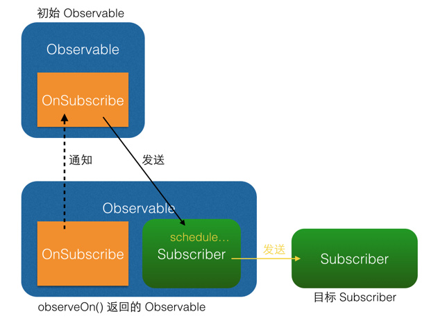 observeOn