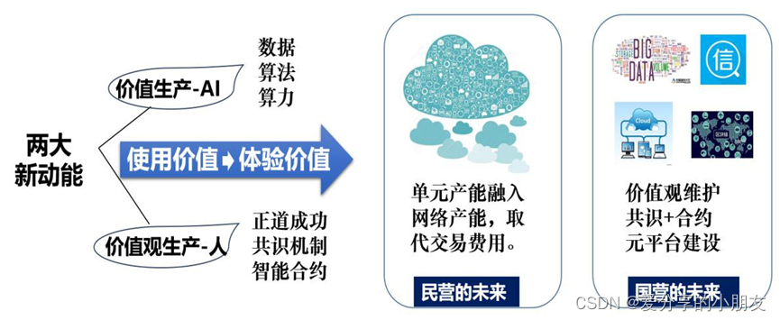 两大动能促进转型