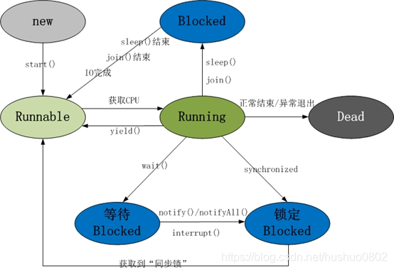 线程转换图 2