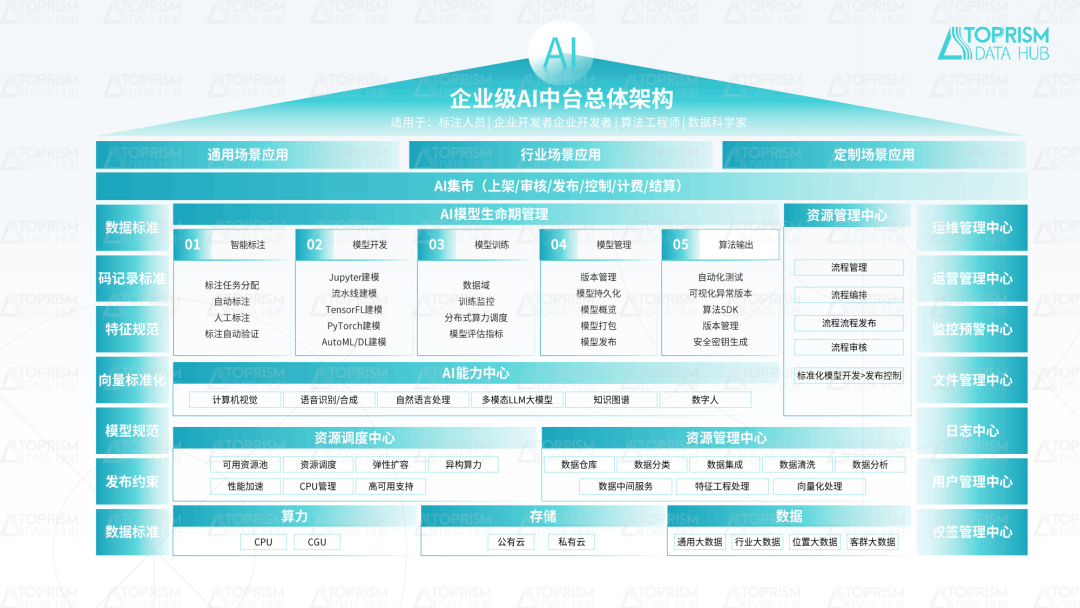 AI中台，打通企业数据到业务智能化的任督二脉_ai中台 能力共享 能力研发 数据标注-CSDN博客
