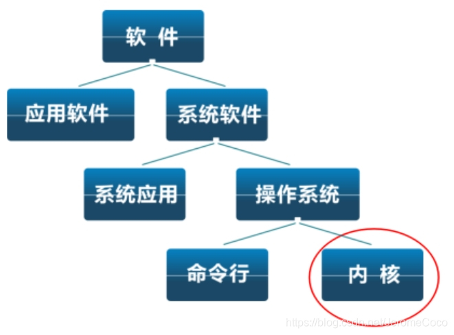 操作系统的分类