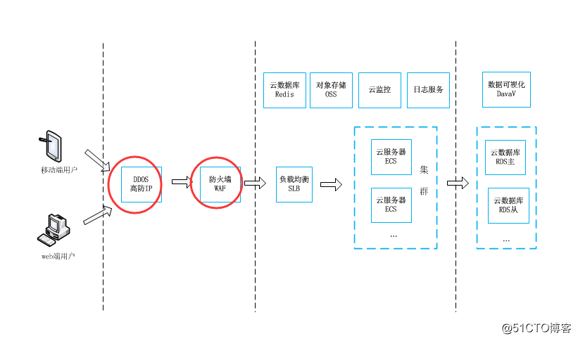 如何为企业快速设计高可用的阿里云架构