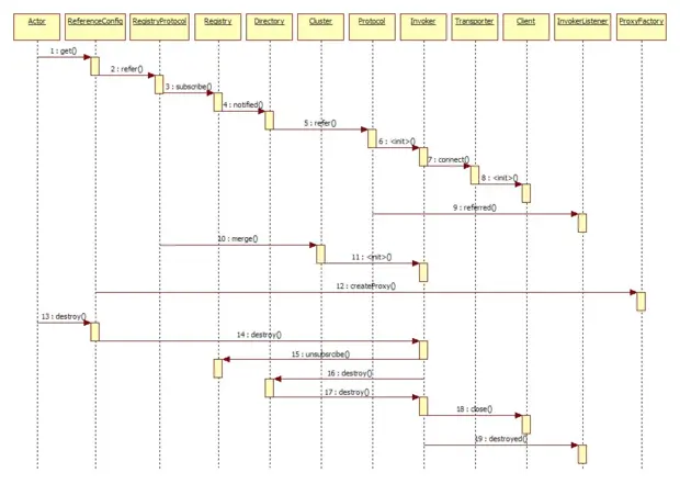 订阅/取消服务时序图
