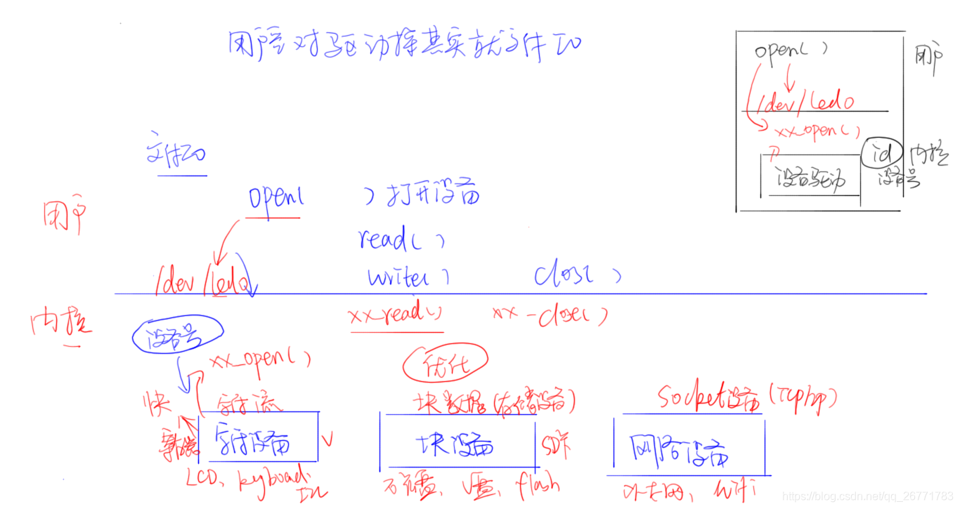 字符设备驱动开发框架