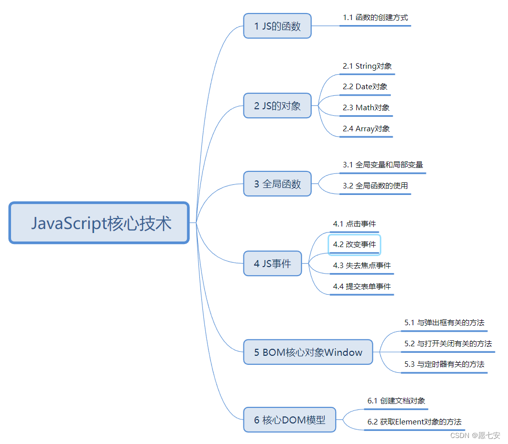JavaScript核心技术-CSDN博客