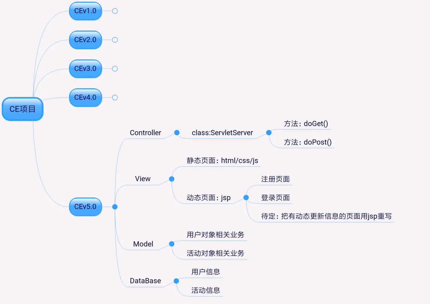 MVC模块功能定义