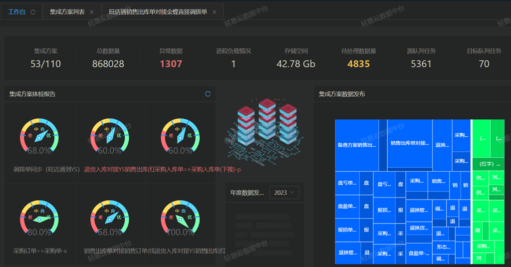 轻易云数据集成中台