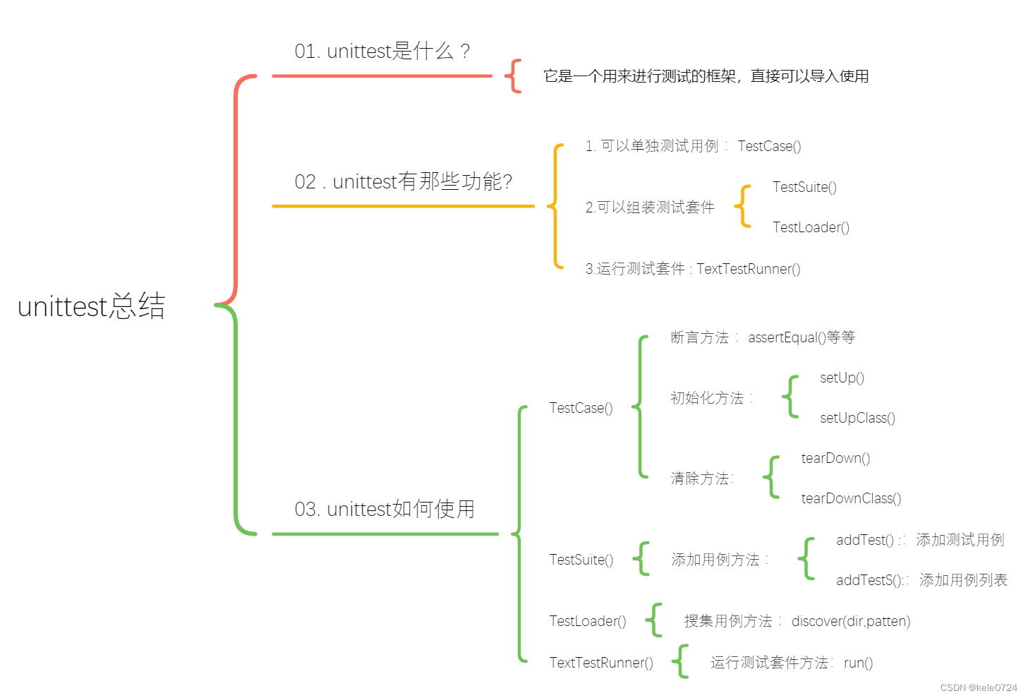 如何编写接口自动化框架系列之unittest测试框架的详解（二）_unittest怎么写-CSDN博客